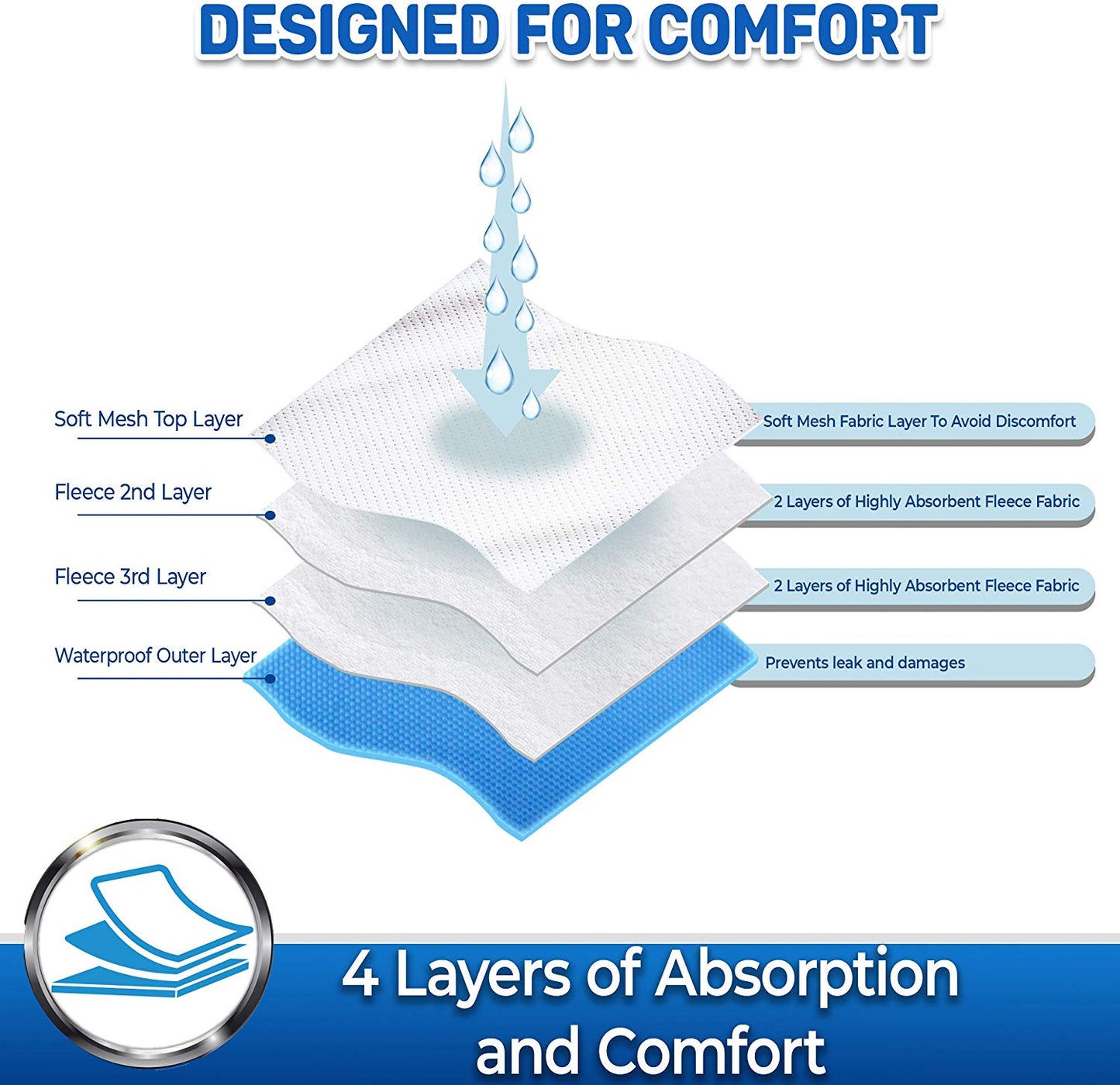 Diagram of a product with four layers of absorption and comfort, labeled 'Designed for Comfort'.